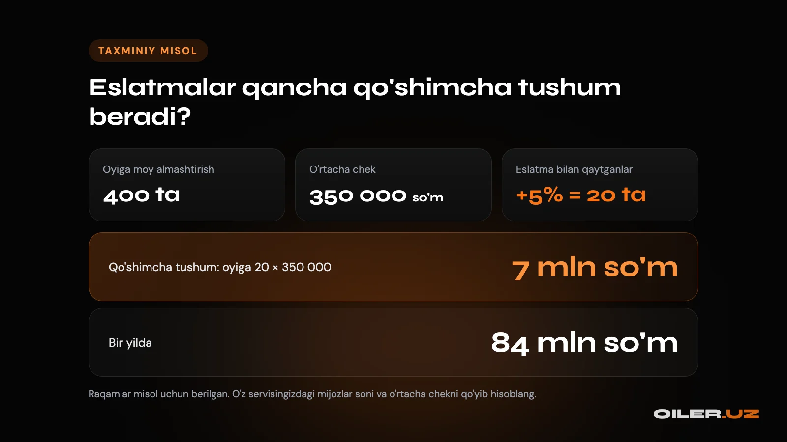 Taxminiy hisob-kitob: oyiga 400 ta moy almashtirish, o'rtacha chek 350 000 so'm, 5 foiz qaytgan mijoz oyiga 7 mln, yiliga 84 mln so'm qo'shimcha tushum beradi
