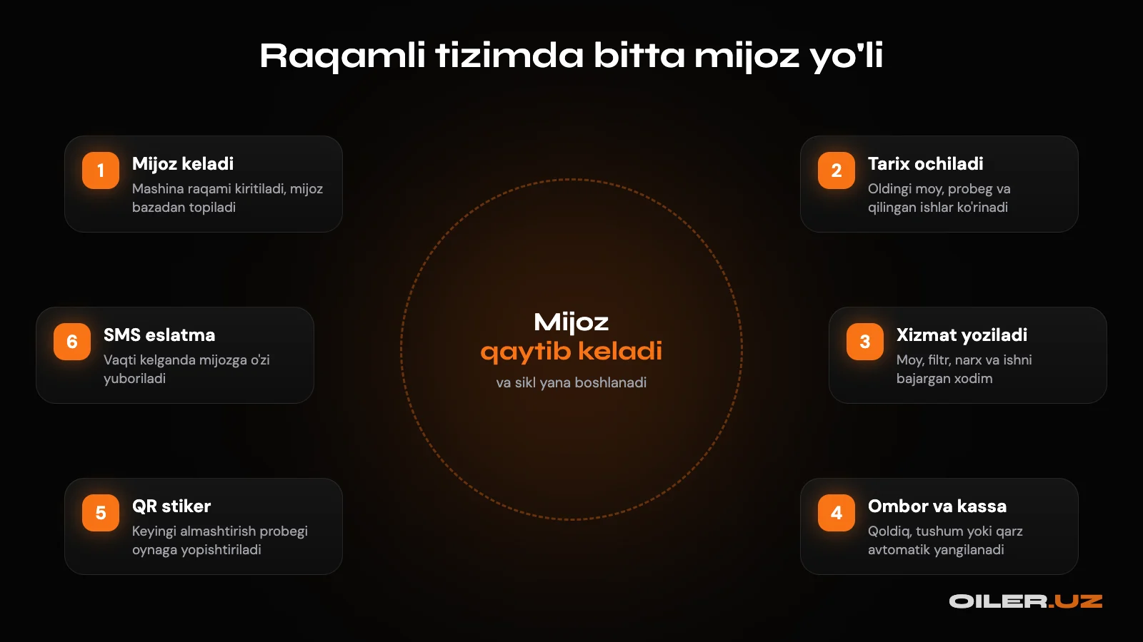 Raqamli tizimda bitta mijoz yo'li: mijoz keladi, tarix ochiladi, xizmat yoziladi, ombor va kassa yangilanadi, QR stiker, SMS eslatma