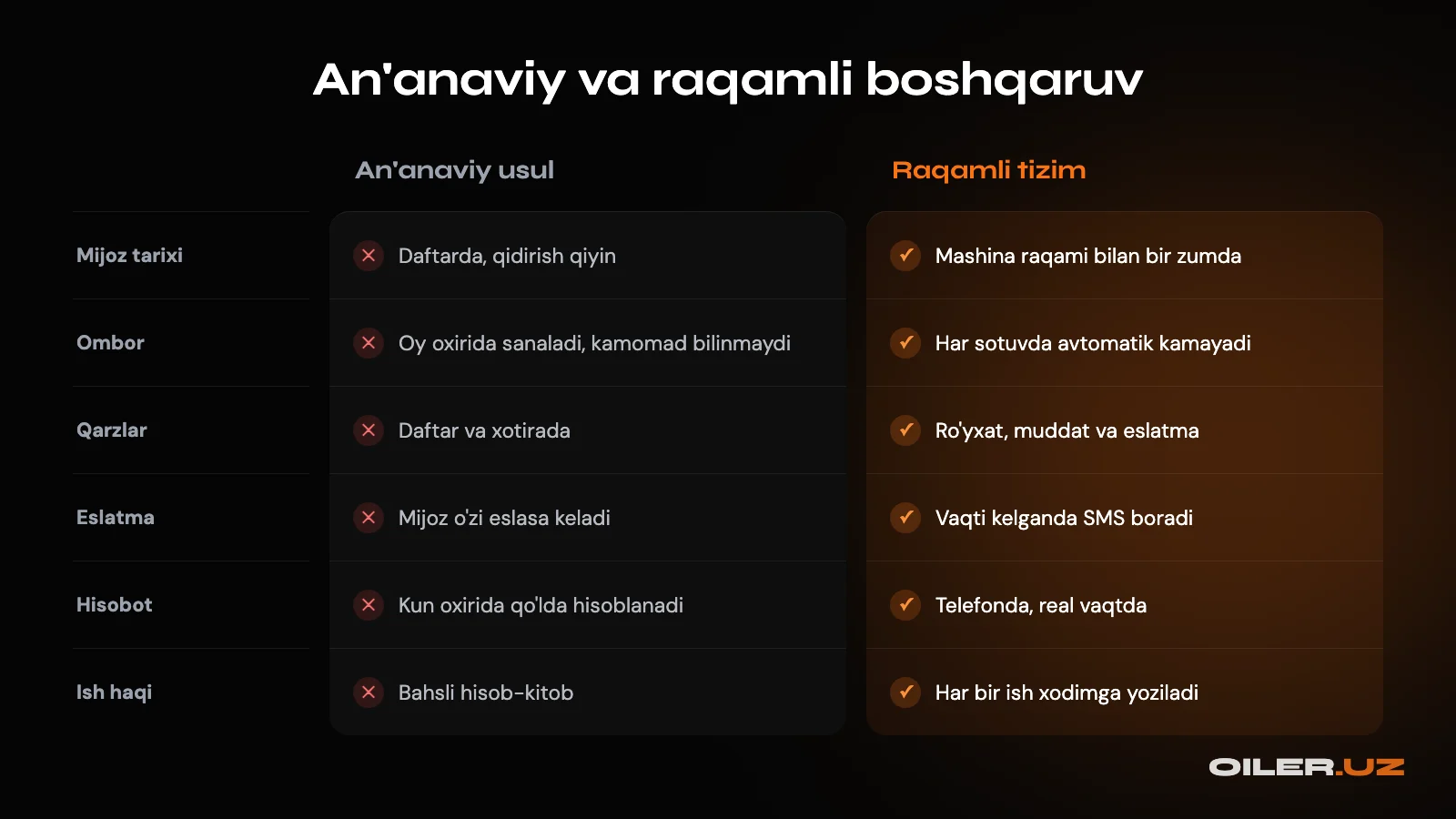 An'anaviy va raqamli boshqaruv taqqoslanishi: mijoz tarixi, ombor, qarzlar, eslatma, hisobot va ish haqi